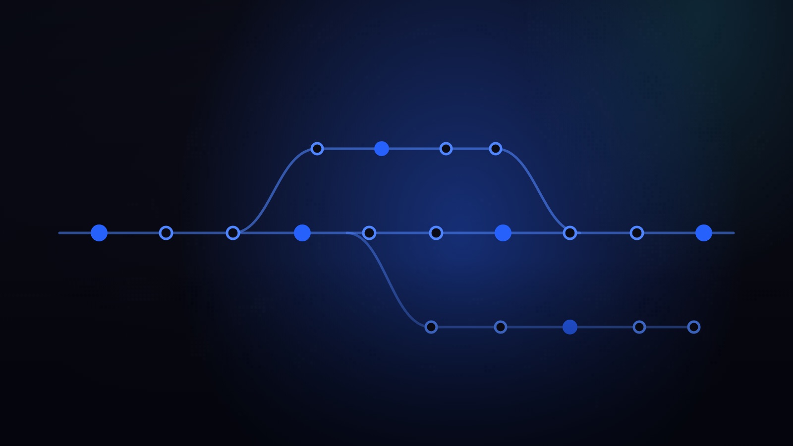 A commit graph: a trunk of commits with branches splitting off and merging back